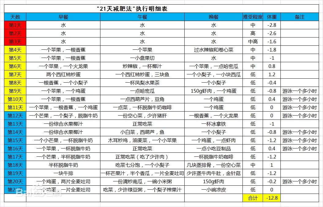 袁姗姗健身人设崩塌?但"丧心病狂"的减肥餐让人对她刮