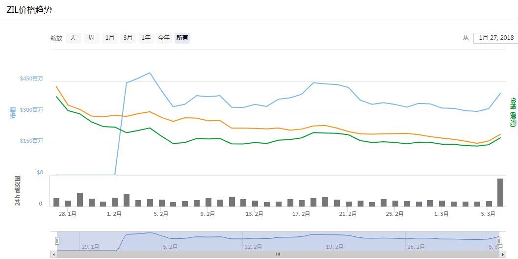 他曾有6位数比特币，但卖了很多；投票上币前三名，除了ZIL都狂跌