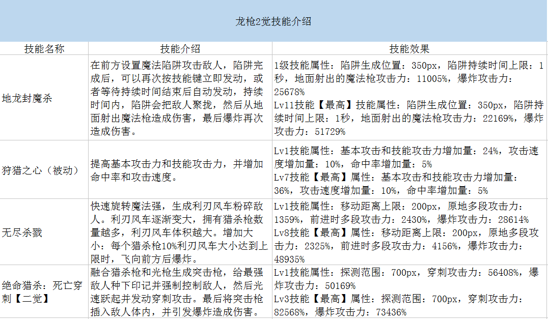 DNF龙枪二觉上线,凉了!狩猎者和隔壁暗枪实测