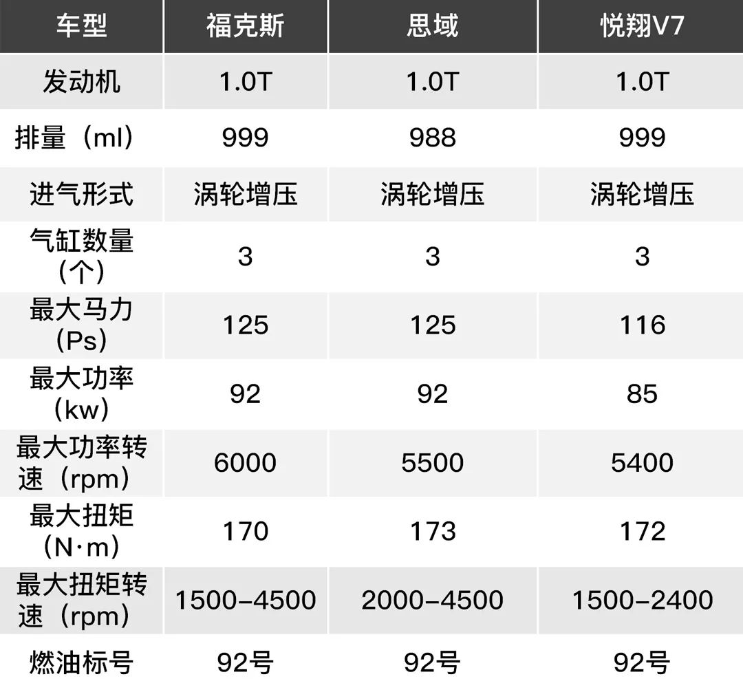 排量越小越省油?对比后才知道!