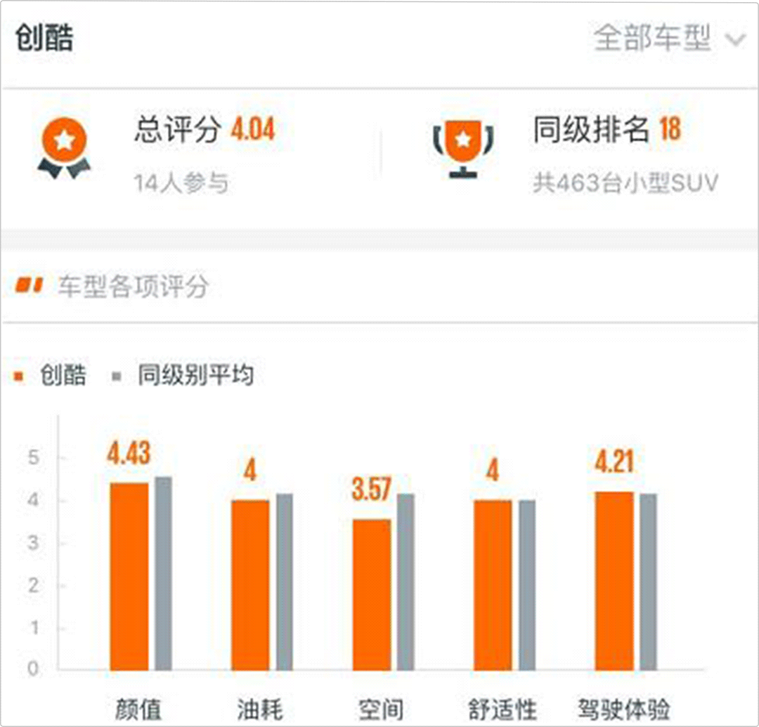美系小型SUV代表之一的创酷，车主如何评价它？