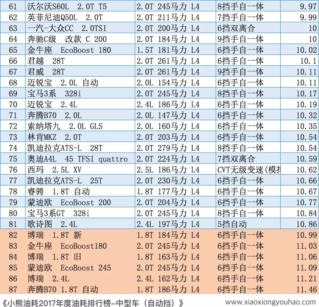 2017小熊油耗中型轿车油耗排行榜自动挡