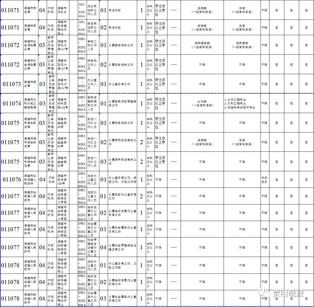 职位表来了!贵阳市2018年计划招录公务员325