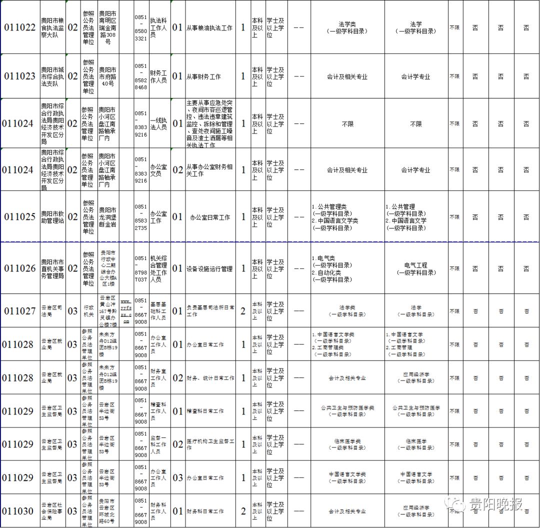 职位表来了!贵阳市2018年计划招录公务员325
