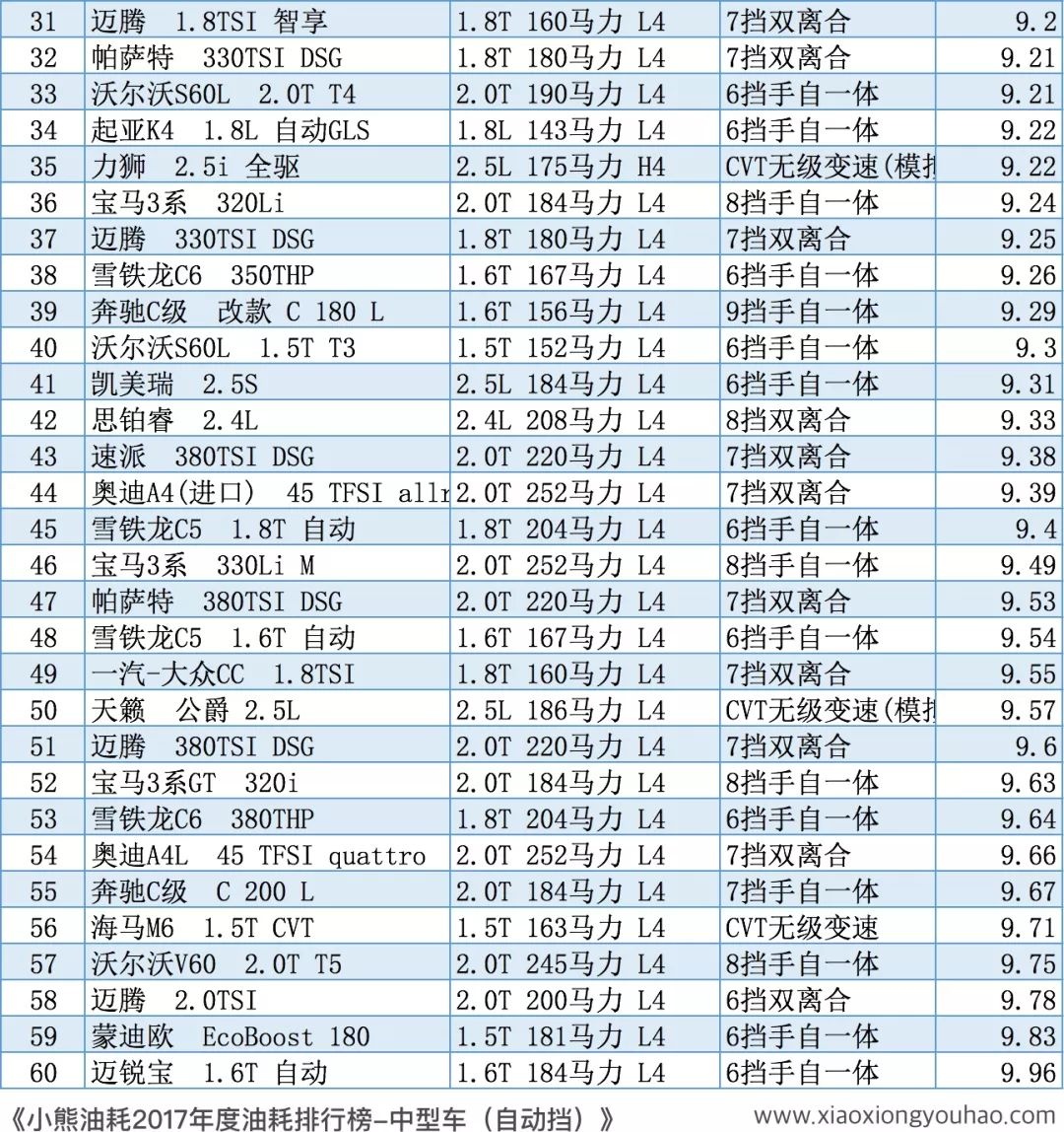 2017小熊油耗中型轿车油耗排行榜自动挡