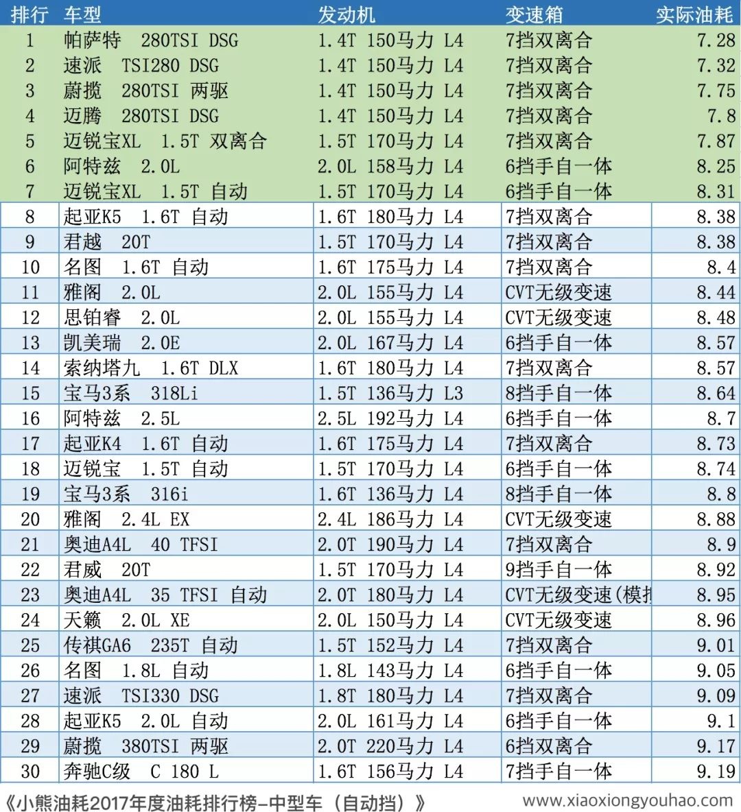 2017小熊油耗中型轿车油耗排行榜自动挡