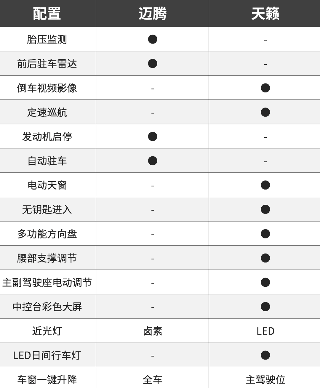 想买迈腾的不如看看这款日系B级车，可能16万就能入手