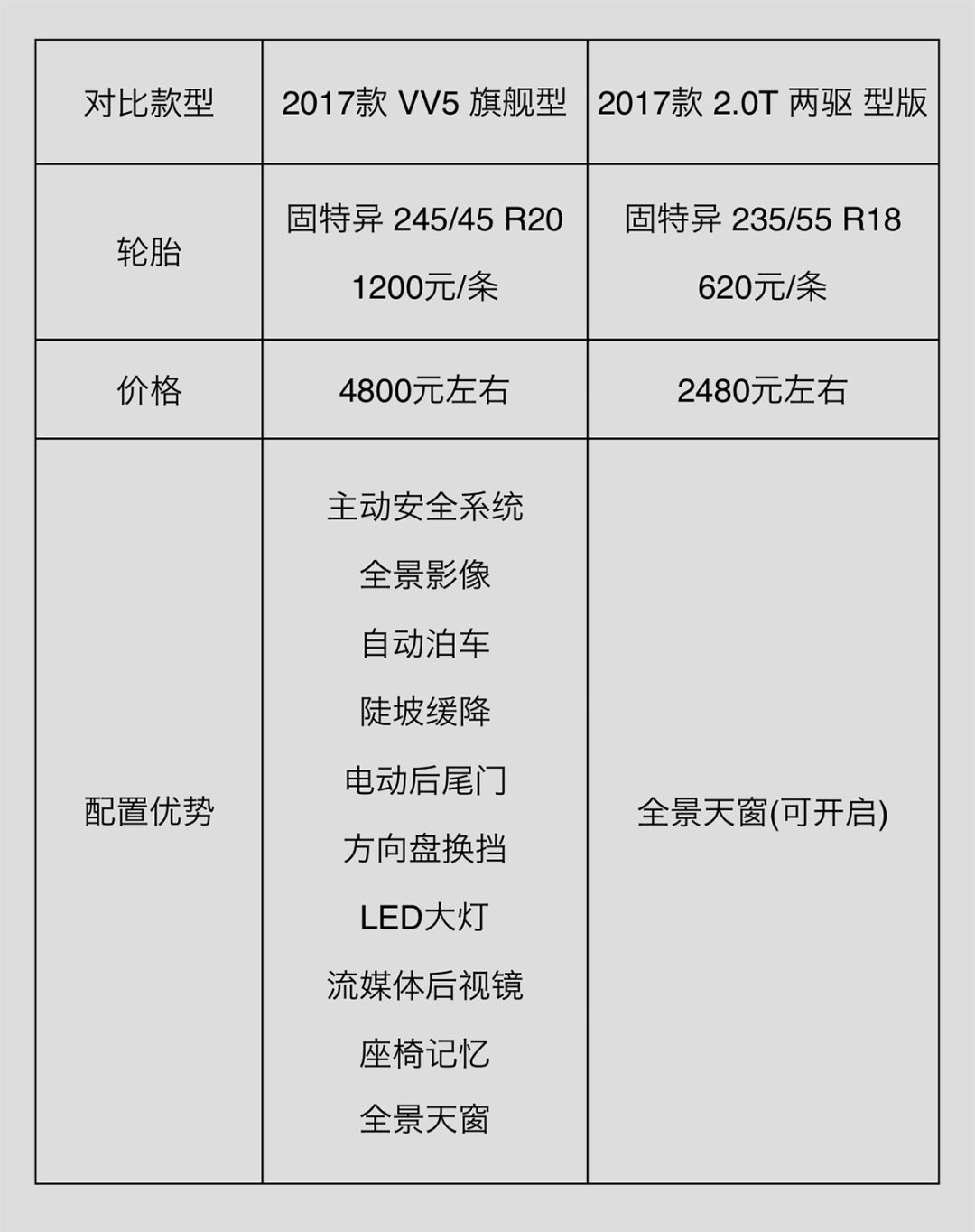 15万出头最高档的2台中国SUV，性价比谁更高？