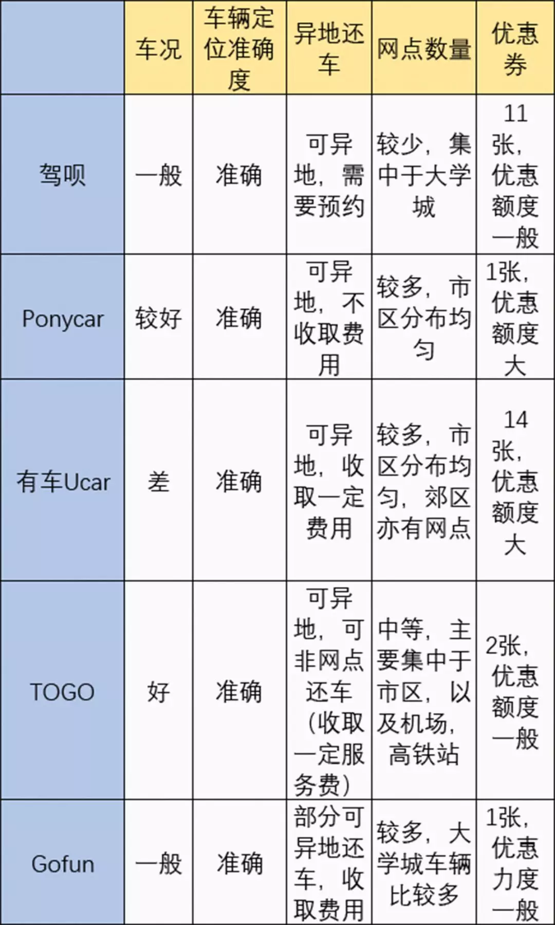 不用押金,最低15元/小时,中国5大“共享”汽车平台横评!