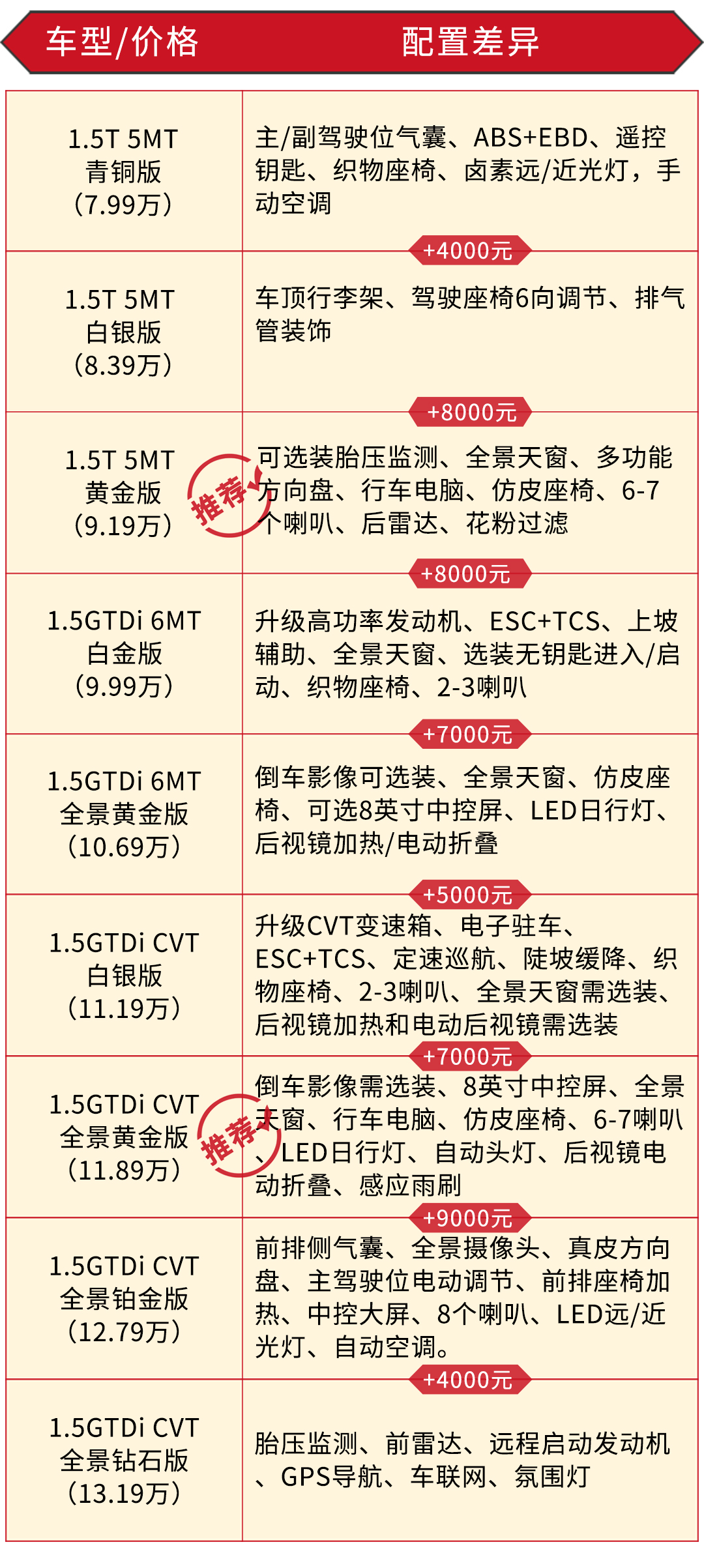 中国风轿跑SUV 7万起,哪款最超值?