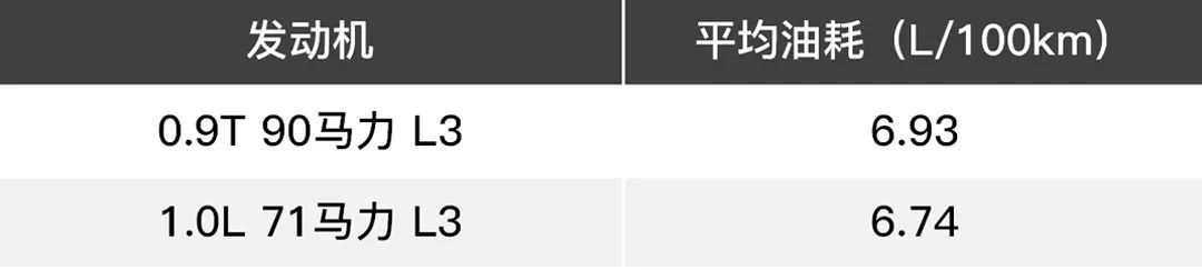 排量越小越省油？对比后才知道！