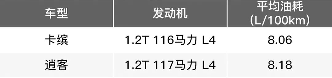 排量越小越省油?对比后才知道!