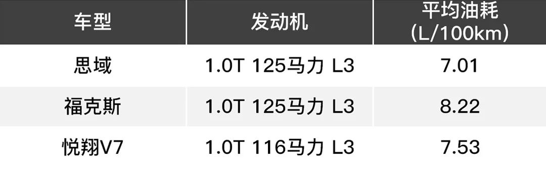 排量越小越省油?对比后才知道!