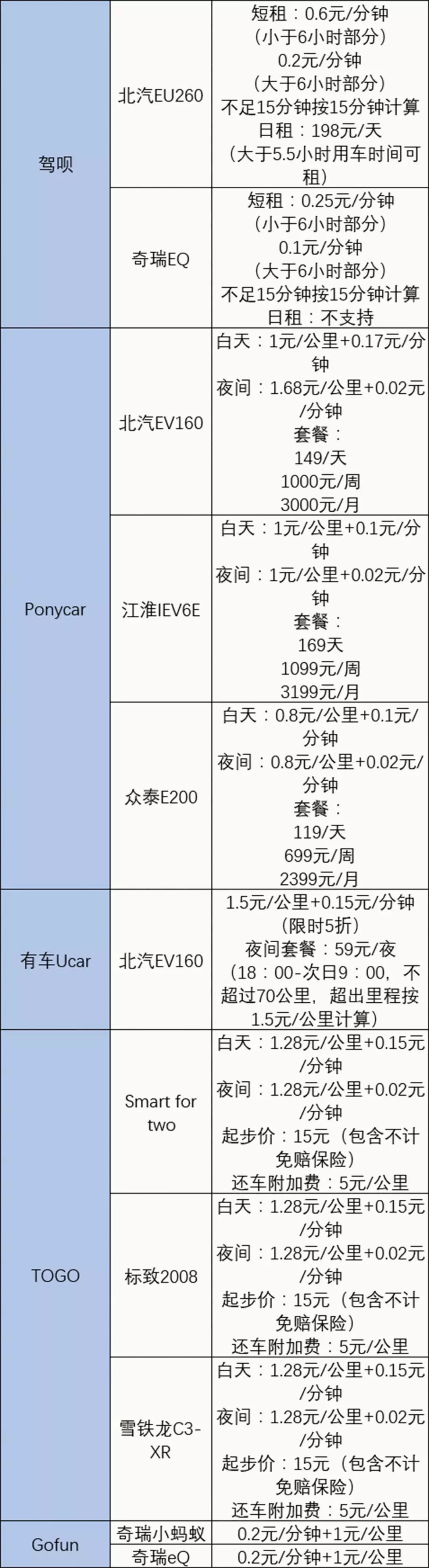 不用押金,最低15元/小时,中国5大“共享”汽车平台横评!