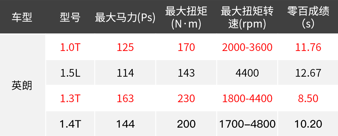 英朗也能进入8秒俱乐部，现在的新发动机真心牛！