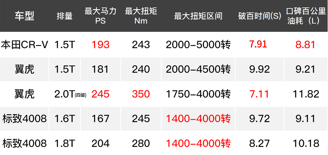 20万买涡轮SUV，到底这3款谁最快、谁又最省油？