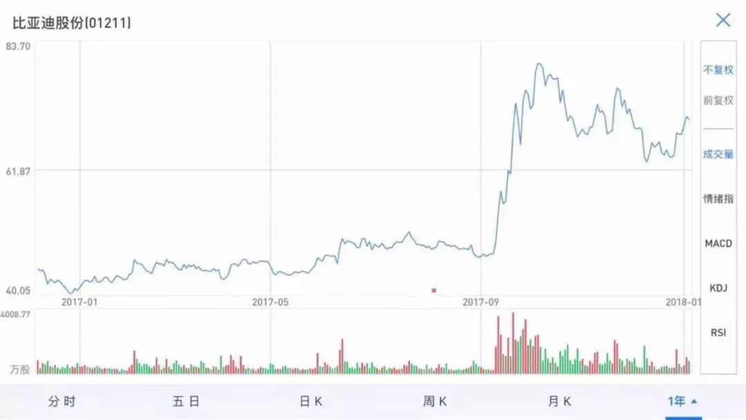 2017年汽车类股票行情大盘点