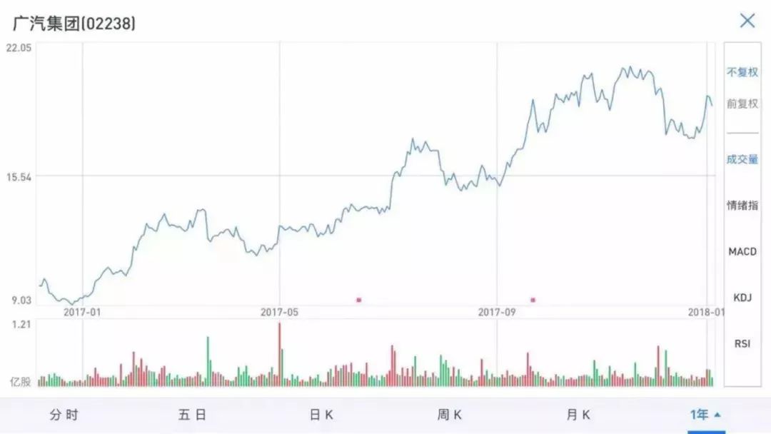 2017年汽车类股票行情大盘点