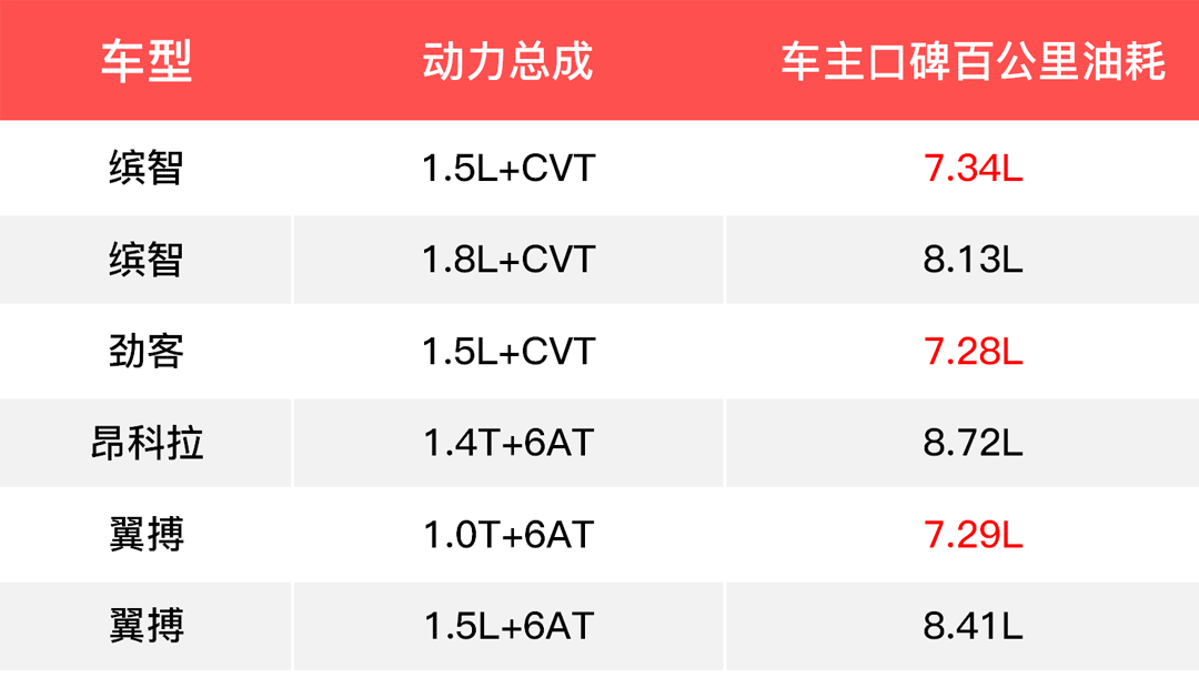 10万出头的合资SUV，油耗是真心低！