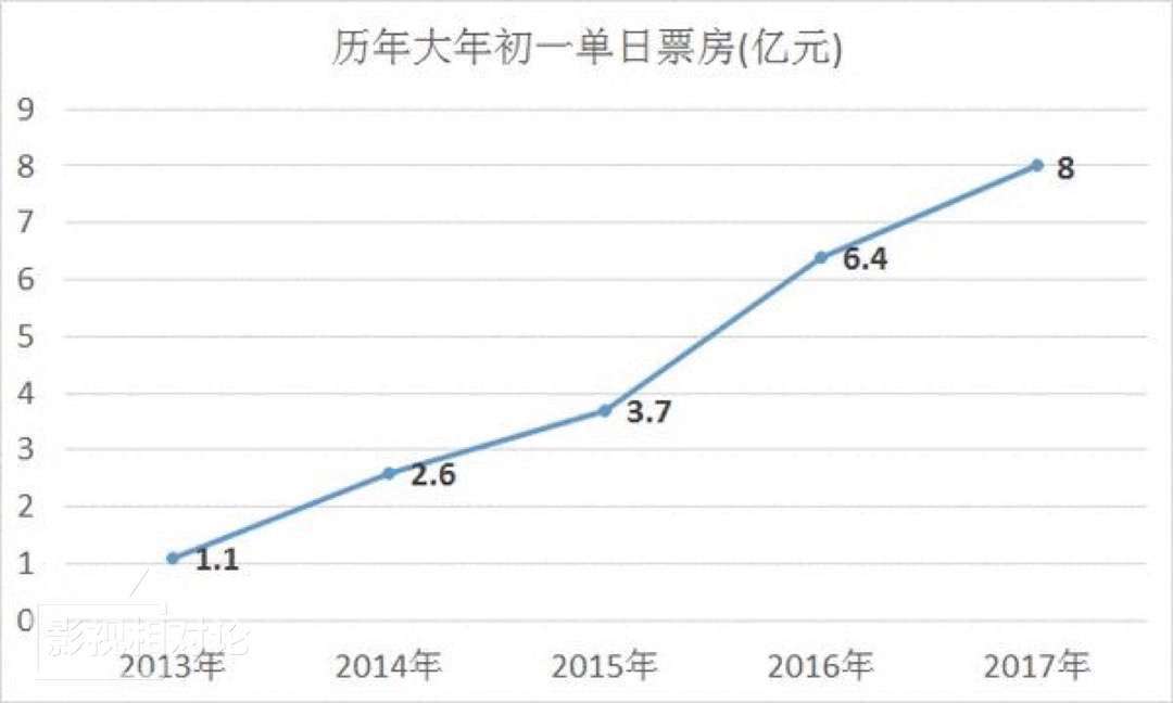 大年初一电影票房预售已破四亿 过年看电影已