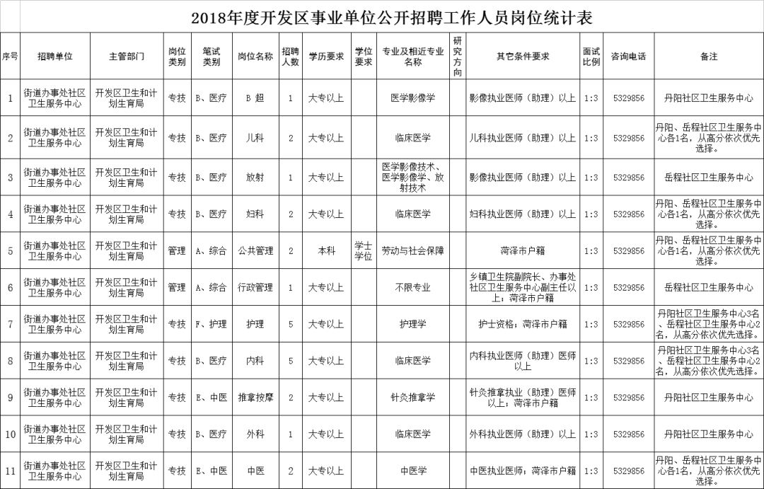 2018菏泽市属暨各县区事业单位公开招聘简章