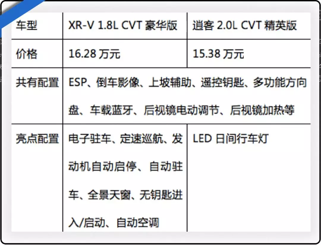 15万出头买合资SUV,这2款属于省油又省心的!