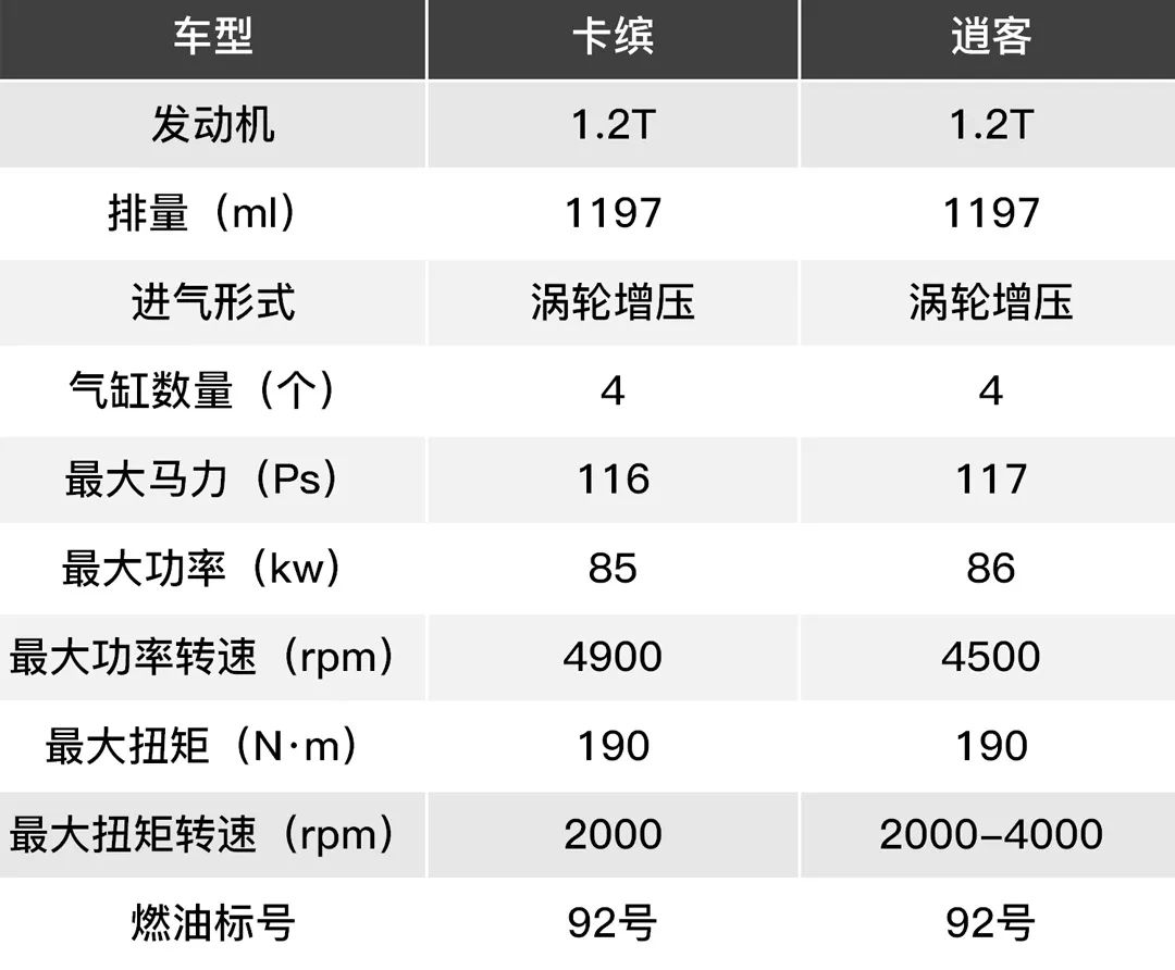 排量越小越省油?对比后才知道!