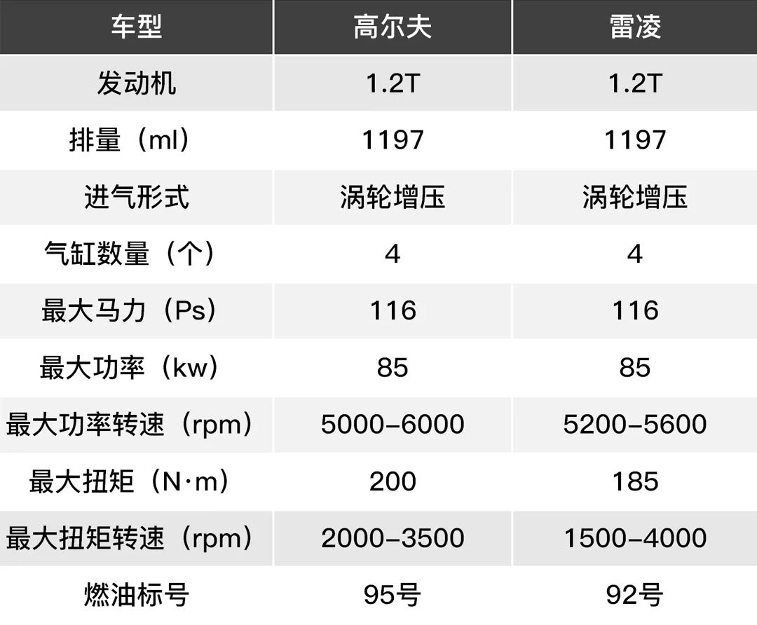排量越小越省油?对比后才知道!