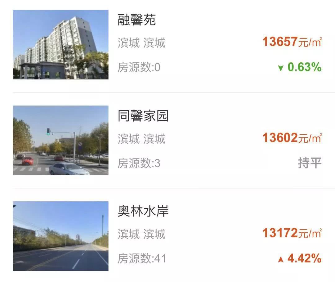 滨州2018年1月各县区最新房价排行!涨幅第一