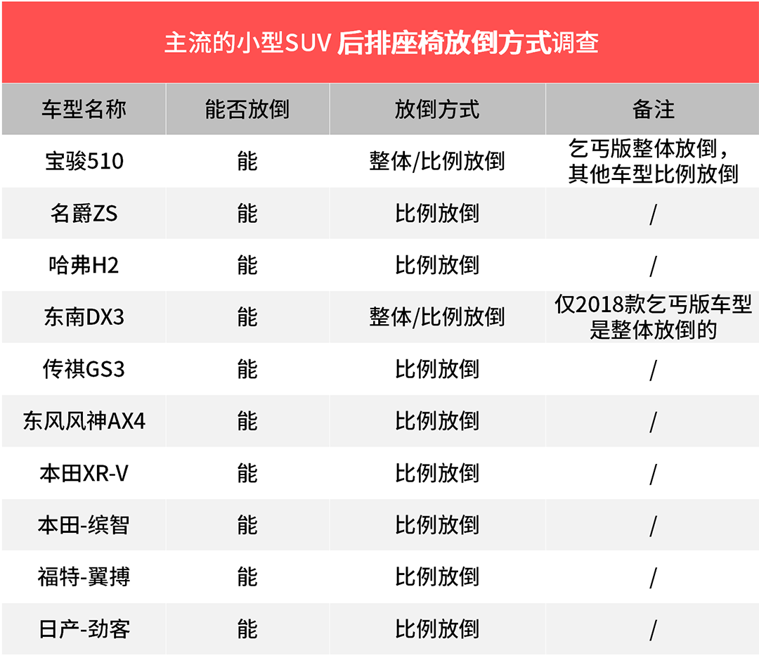 这6万元的SUV空间表现竟然比10多万的合资SUV还好！