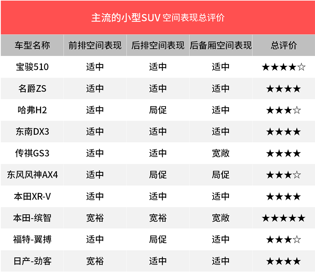 这6万元的SUV空间表现竟然比10多万的合资SUV还好！