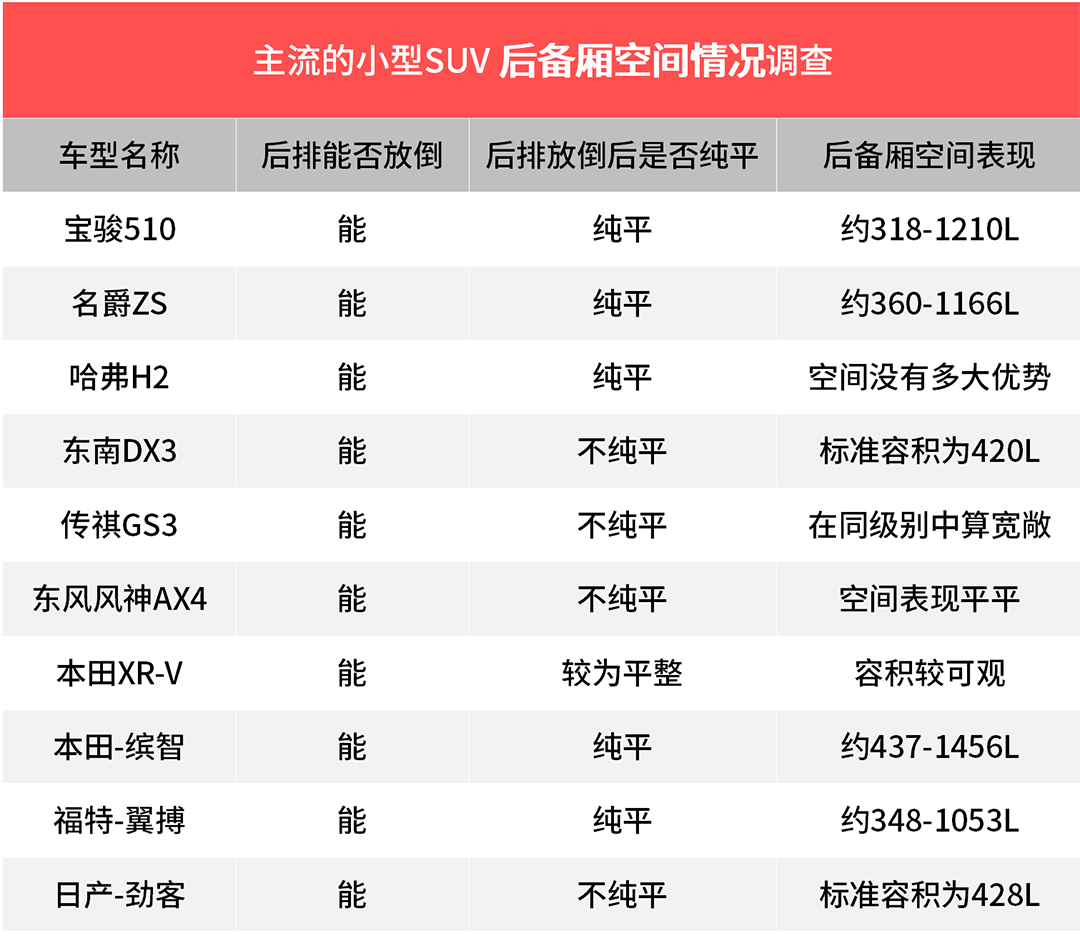 这6万元的SUV空间表现竟然比10多万的合资SUV还好！