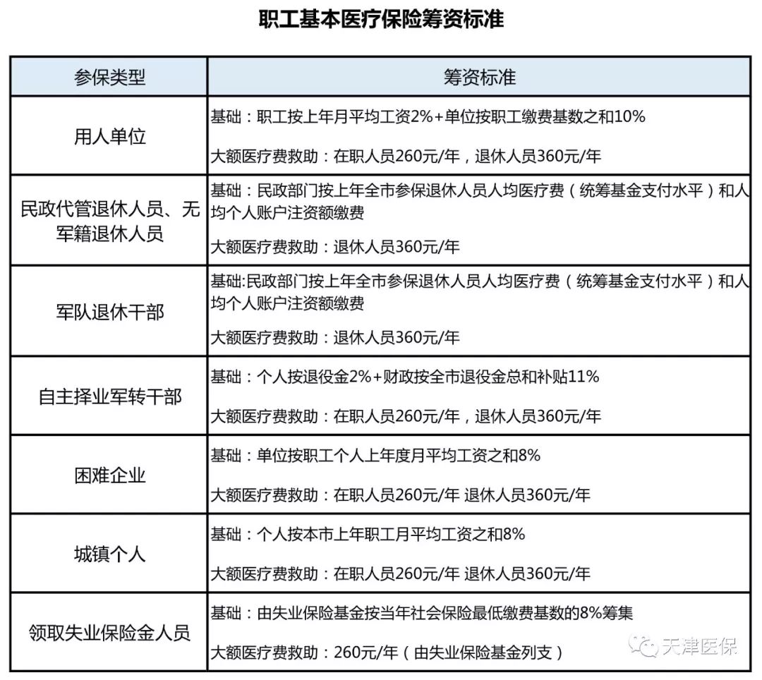 天津市医保最高支付限额大幅上调!已发生的费