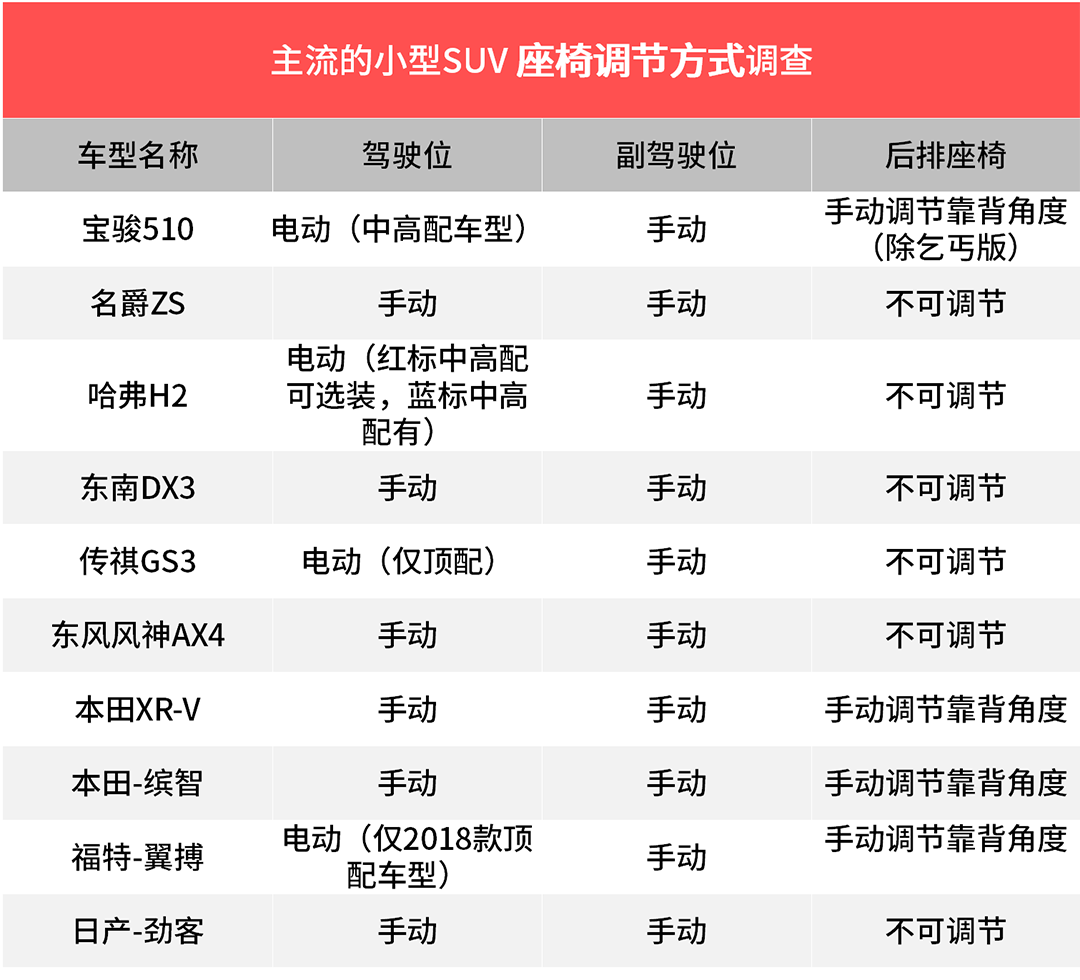 这6万元的SUV空间表现竟然比10多万的合资SUV还好！