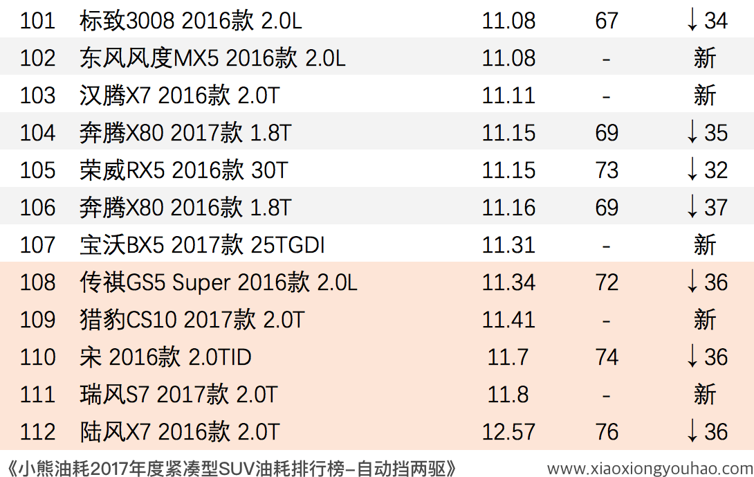 小熊油耗2017年度紧凑型SUV油耗排行榜！