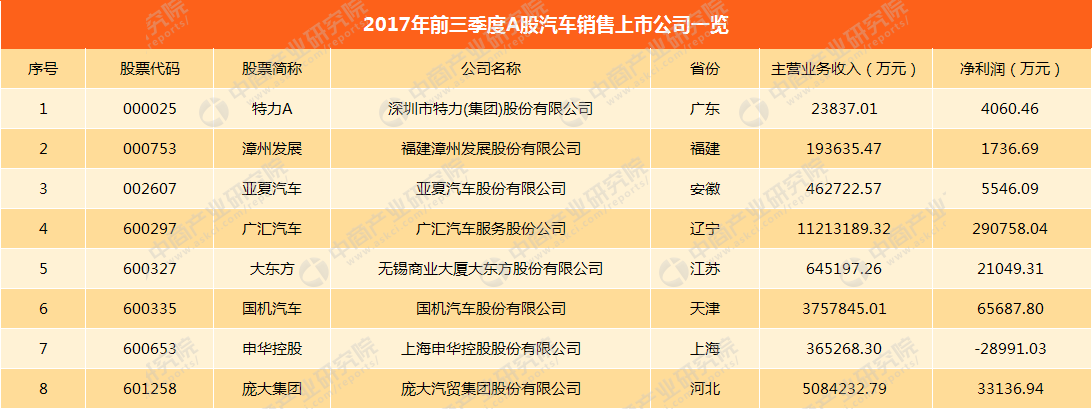 汽车经销商实力大比拼：汽车销售A股上市公司经营情况对比