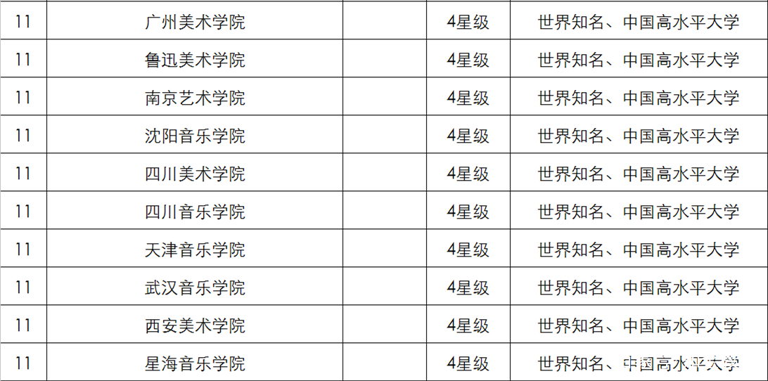 2018年中国艺术类大学星级排行榜!中戏、北影