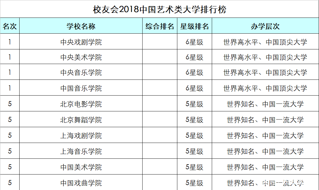 2018年中国艺术类大学星级排行榜!中戏、北影