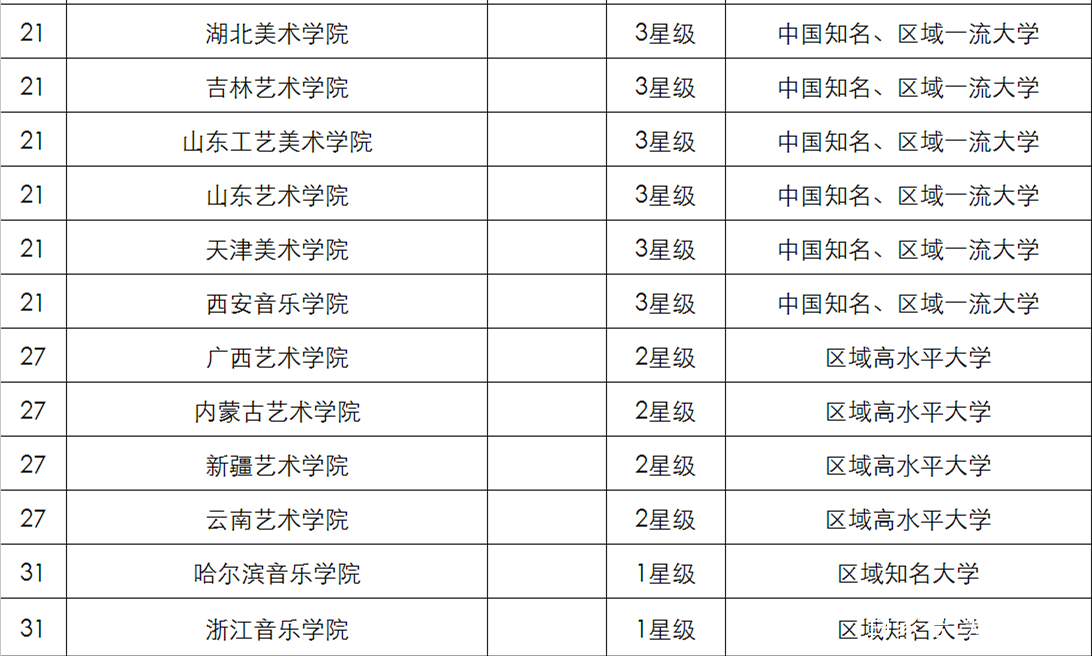 2018年中国艺术类大学星级排行榜!中戏、北影