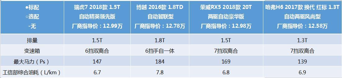 15万四款主流SUV,谁才是最适合你的选择?