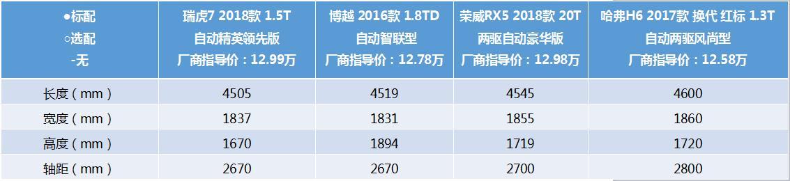 15万四款主流SUV,谁才是最适合你的选择?