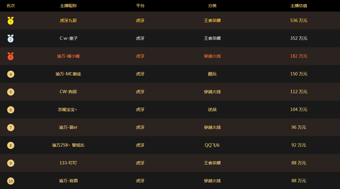5000万违约金起步!渝万公会唆使主播一起跳槽