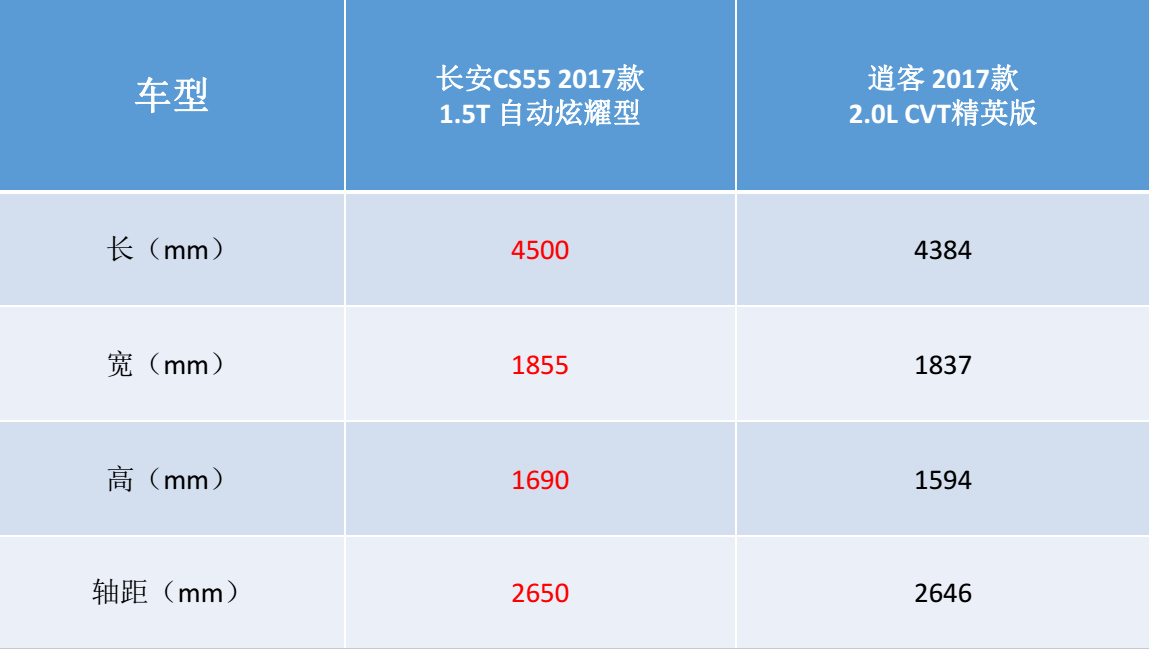 长安CS55 PK逍客, 哪一个是年轻人的菜?