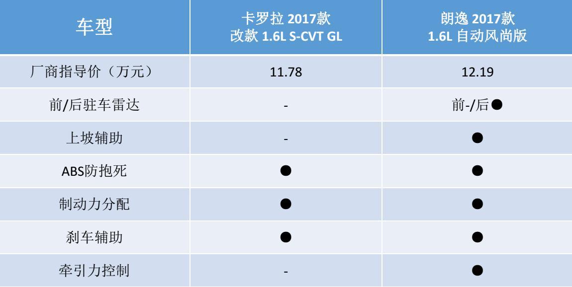 卡罗拉对比朗逸，紧凑型家用车市场的口碑之争