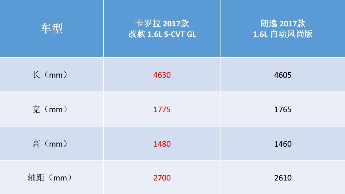 卡罗拉对比朗逸，紧凑型家用车市场的口碑之争