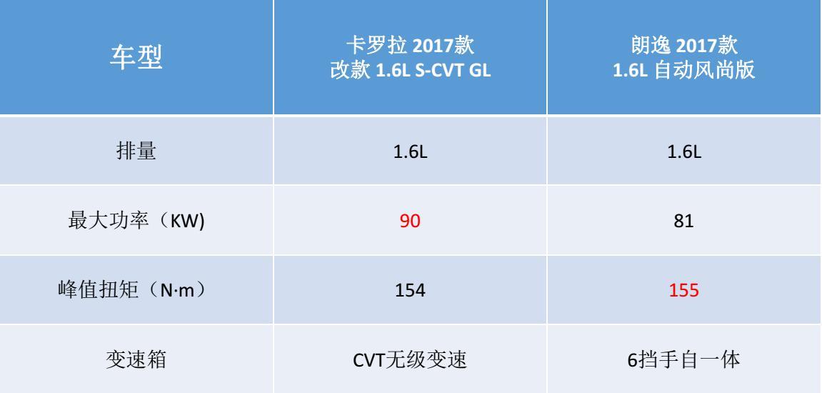 卡罗拉对比朗逸，紧凑型家用车市场的口碑之争