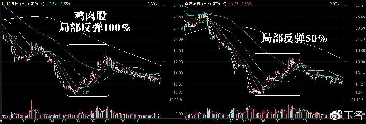 布局2018年价值股之农业涨价股(附股)