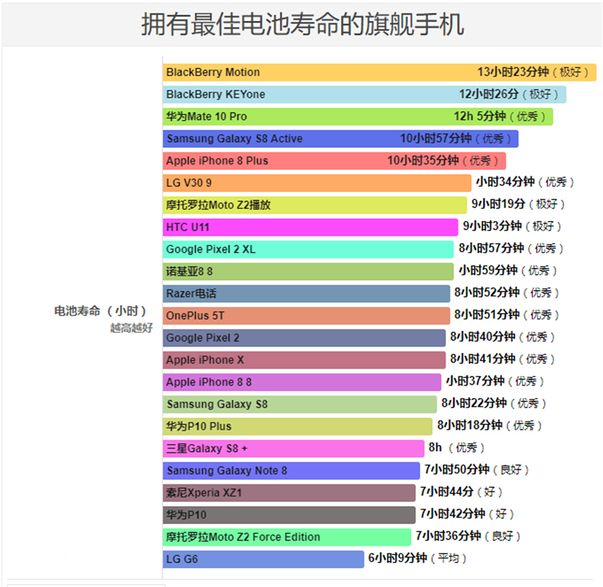 黑莓霸占前二华为第三2018手机续航排行榜