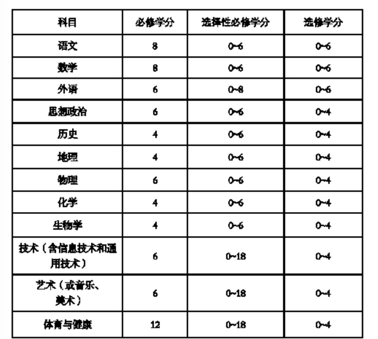 普通高中新课标:外语新增语种、课程类别调整