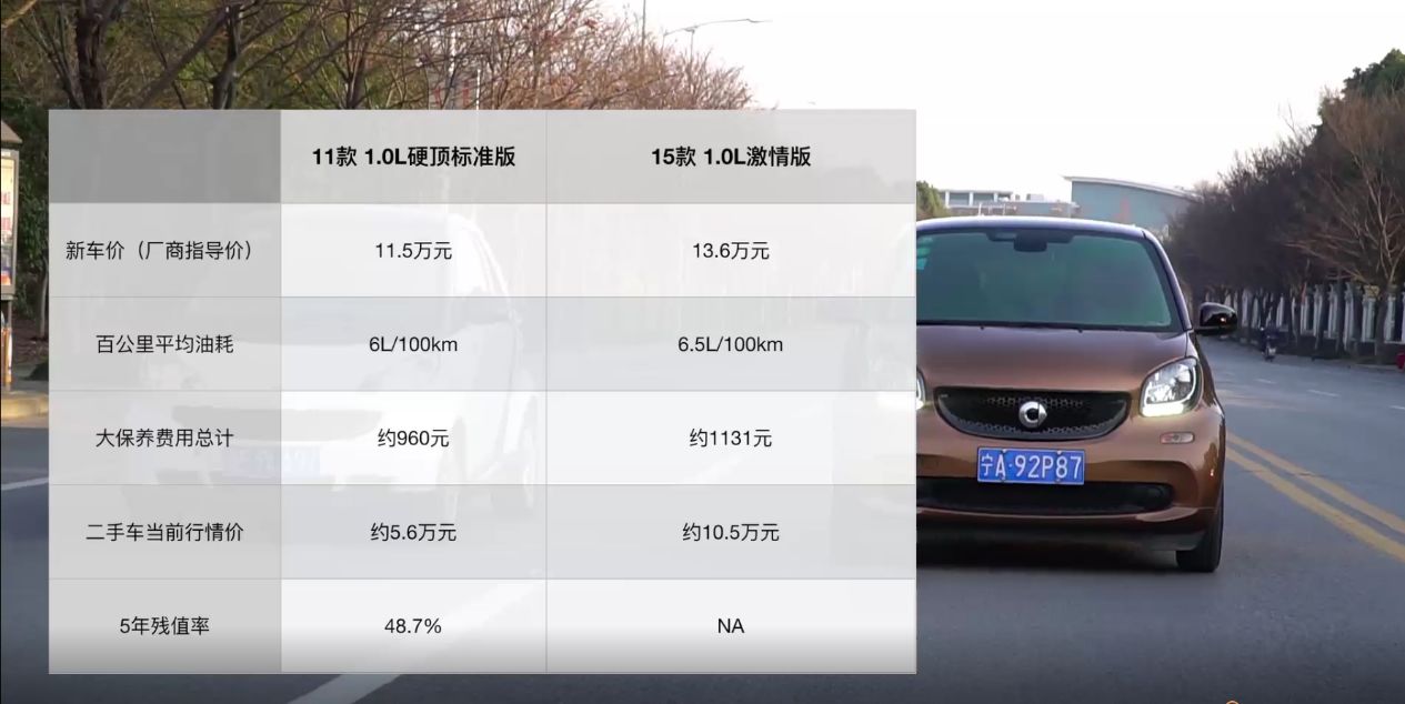 奔驰最小的车——Smart,玩具车还是像玩具的车?